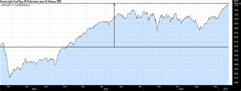 hermes linder fund|Hermes Linder Fund A (0P0000TKLA) .